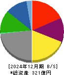 フリージア・マクロス 貸借対照表 2024年12月期