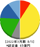 ポバール興業 貸借対照表 2022年3月期
