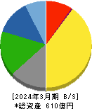 群栄化学工業 貸借対照表 2024年3月期 群栄化学工業 貸借対照表 2024年3月期
