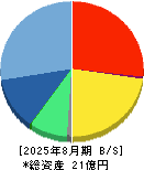 Ｇｌｏｂｅｅ 貸借対照表 2025年8月期