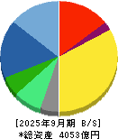 日鉄ソリューションズ 貸借対照表 2025年9月期