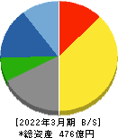 小松マテーレ 貸借対照表 2022年3月期 小松マテーレ 貸借対照表 2022年3月期