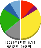 中日本興業 貸借対照表 2024年3月期 中日本興業 貸借対照表 2024年3月期