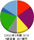 グルメ杵屋 貸借対照表 2022年3月期 グルメ杵屋 貸借対照表 2022年3月期