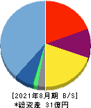 メディア工房 貸借対照表 2021年8月期