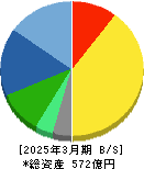 ダイコク電機 貸借対照表 2025年3月期 ダイコク電機 貸借対照表 2025年3月期