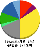アイネス 貸借対照表 2024年3月期 アイネス 貸借対照表 2024年3月期