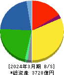 コメリ 貸借対照表 2024年3月期 コメリ 貸借対照表 2024年3月期
