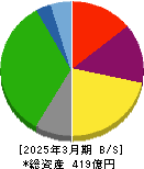 サイボー 貸借対照表 2025年3月期 サイボー 貸借対照表 2025年3月期