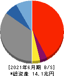 静岡銀行 貸借対照表 2021年6月期