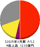 サカイ引越センター 損益計算書 2025年3月期 サカイ引越センター 損益計算書 2025年3月期