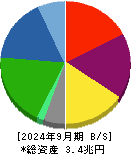 ＡＮＡホールディングス 貸借対照表 2024年9月期