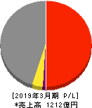 日本コークス工業 損益計算書 2019年3月期