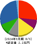 三菱マテリアル 貸借対照表 2024年9月期