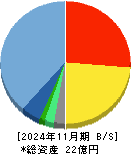 オプロ 貸借対照表 2024年11月期 オプロ 貸借対照表 2024年11月期
