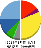 日鉄ソリューションズ 貸借対照表 2024年9月期