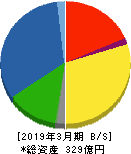 ジオスター 貸借対照表 2019年3月期 ジオスター 貸借対照表 2019年3月期