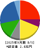 清水建設 貸借対照表 2025年9月期