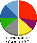 ＴＡＣ 貸借対照表 2019年3月期