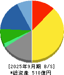 小松マテーレ 貸借対照表 2025年9月期