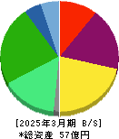 ＷＯＬＶＥＳ　ＨＡＮＤ 貸借対照表 2025年3月期