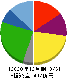 エリアリンク 貸借対照表 2020年12月期 エリアリンク 貸借対照表 2020年12月期