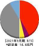 静岡銀行 貸借対照表 2021年9月期