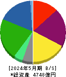コーナン商事 貸借対照表 2024年5月期 コーナン商事 貸借対照表 2024年5月期