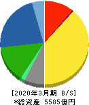 アマダ 貸借対照表 2020年3月期 アマダ 貸借対照表 2020年3月期