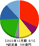 一蔵 貸借対照表 2022年12月期