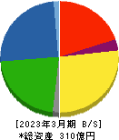 田岡化学工業 貸借対照表 2023年3月期