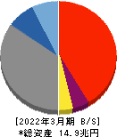 静岡銀行 貸借対照表 2022年3月期