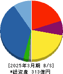 サンセイランディック 貸借対照表 2025年3月期