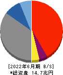 静岡銀行 貸借対照表 2022年6月期