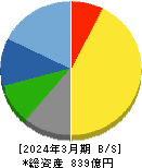 マースグループホールディングス 貸借対照表 2024年3月期 マースグループホールディングス 貸借対照表 2024年3月期