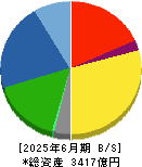 共英製鋼 貸借対照表 2025年6月期