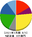 那須電機鉄工 貸借対照表 2021年3月期