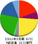 ユニプレス 貸借対照表 2022年9月期