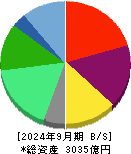 コロワイド 貸借対照表 2024年9月期