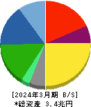 ＴＤＫ 貸借対照表 2024年3月期
