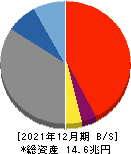 静岡銀行 貸借対照表 2021年12月期