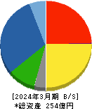 ナガホリ 貸借対照表 2024年3月期 ナガホリ 貸借対照表 2024年3月期