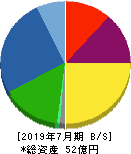 クロスフォー 貸借対照表 2019年7月期