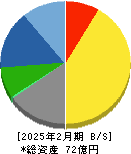 トーセ 貸借対照表 2025年2月期