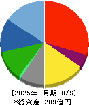 TAC 貸借対照表 2025年3月期 TAC 貸借対照表 2025年3月期