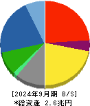 ヤマハ発動機 貸借対照表 2024年9月期