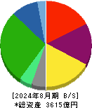 アークランズ 貸借対照表 2024年8月期