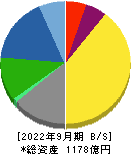 リケン 貸借対照表 2022年9月期