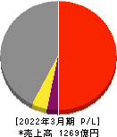 太平電業 損益計算書 2022年3月期 太平電業 損益計算書 2022年3月期