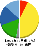 フジミインコーポレーテッド 貸借対照表 2024年12月期